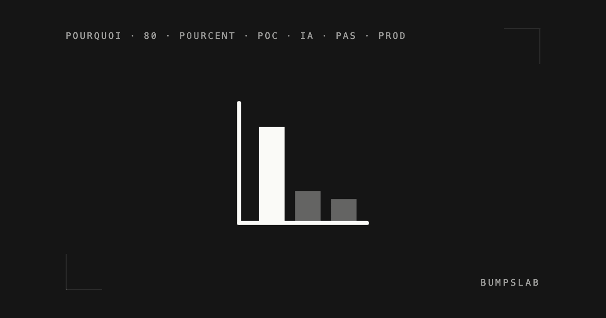 Pourquoi 80 % des POC IA ne passent jamais en production (et comment l'éviter)
